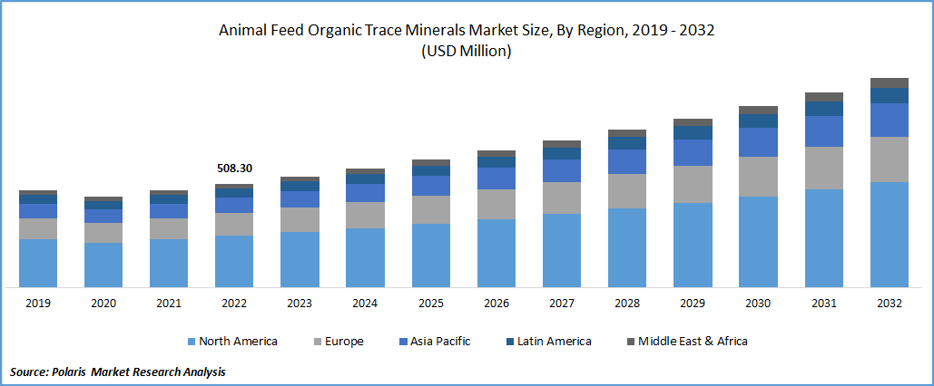 Animal Feed Organic Trace Minerals Market Size